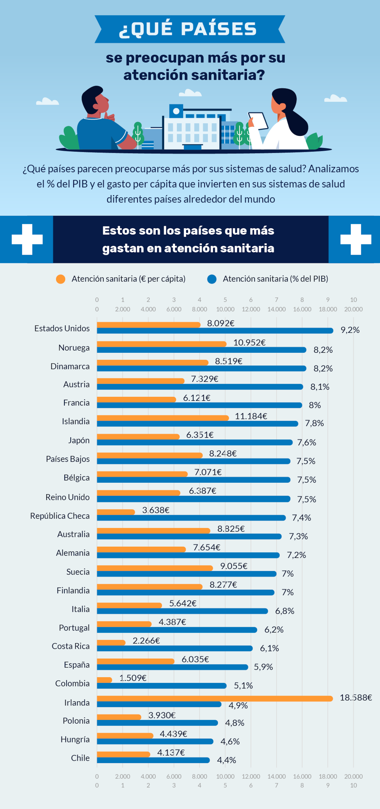 Países que más gastan en atención médica