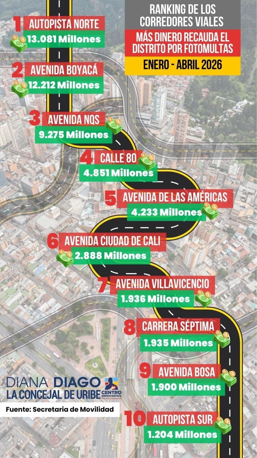 Fotomultas en Bogotá dejaron $57 mil millones en cuatro meses: concejal aseguró que “son un negocio”