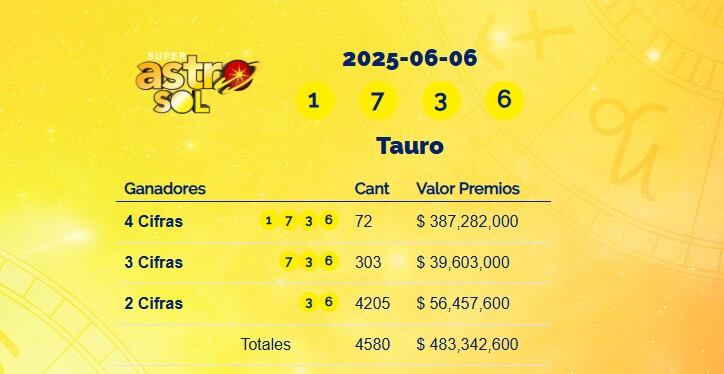 Super Astro Sol: resultados del 6 de junio de 2025