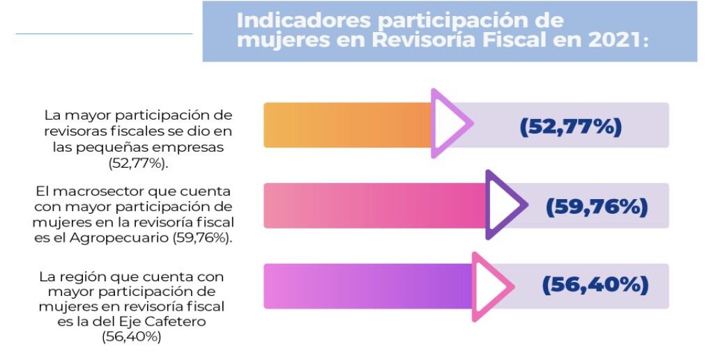 Esta ilustración muestra la participación de las mujeres como revisoras fiscales en las empresas colombianas.