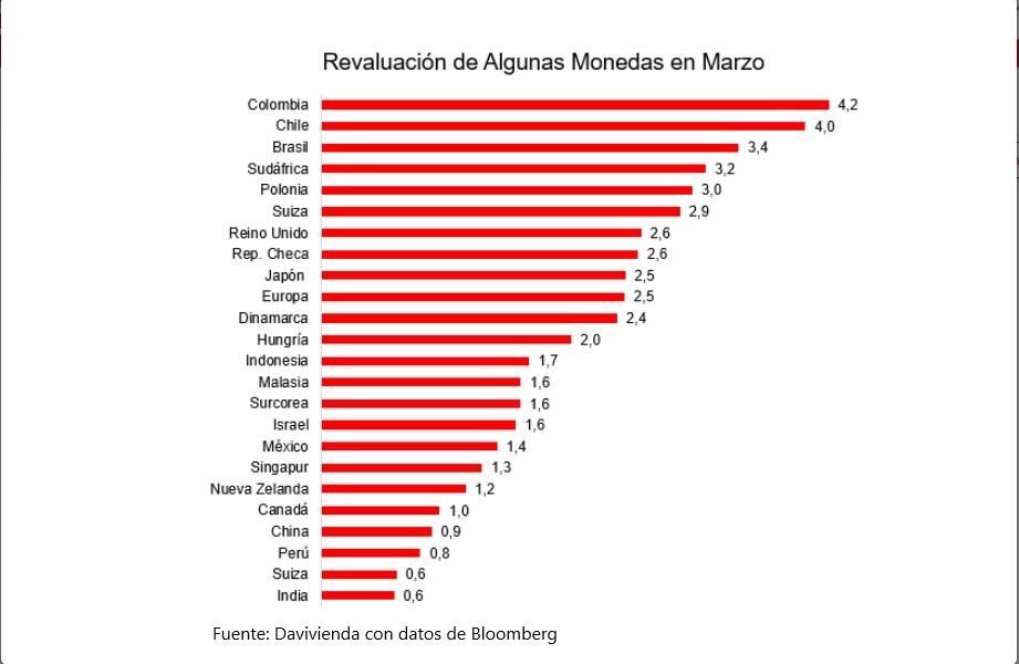 Comportamiento del dólar en marzo de 2023.