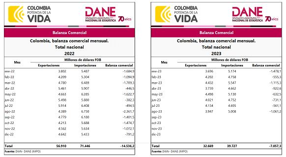 Balanza comercial 2022 vs 2023. Tomado de Dane.