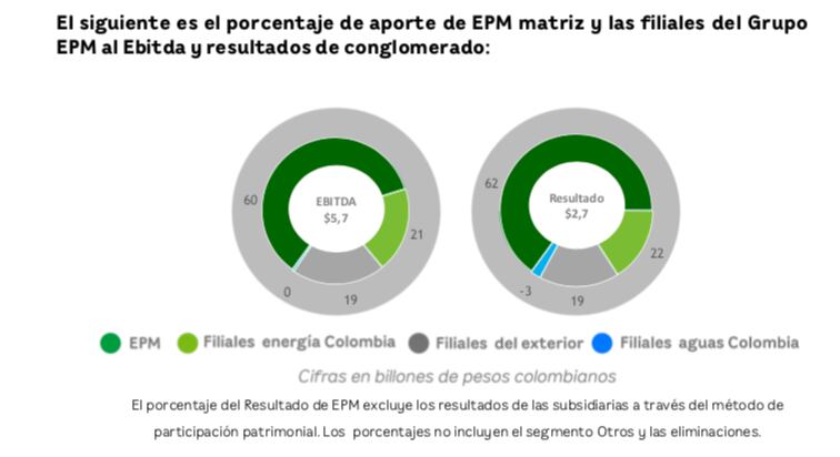 Resultados EPM
