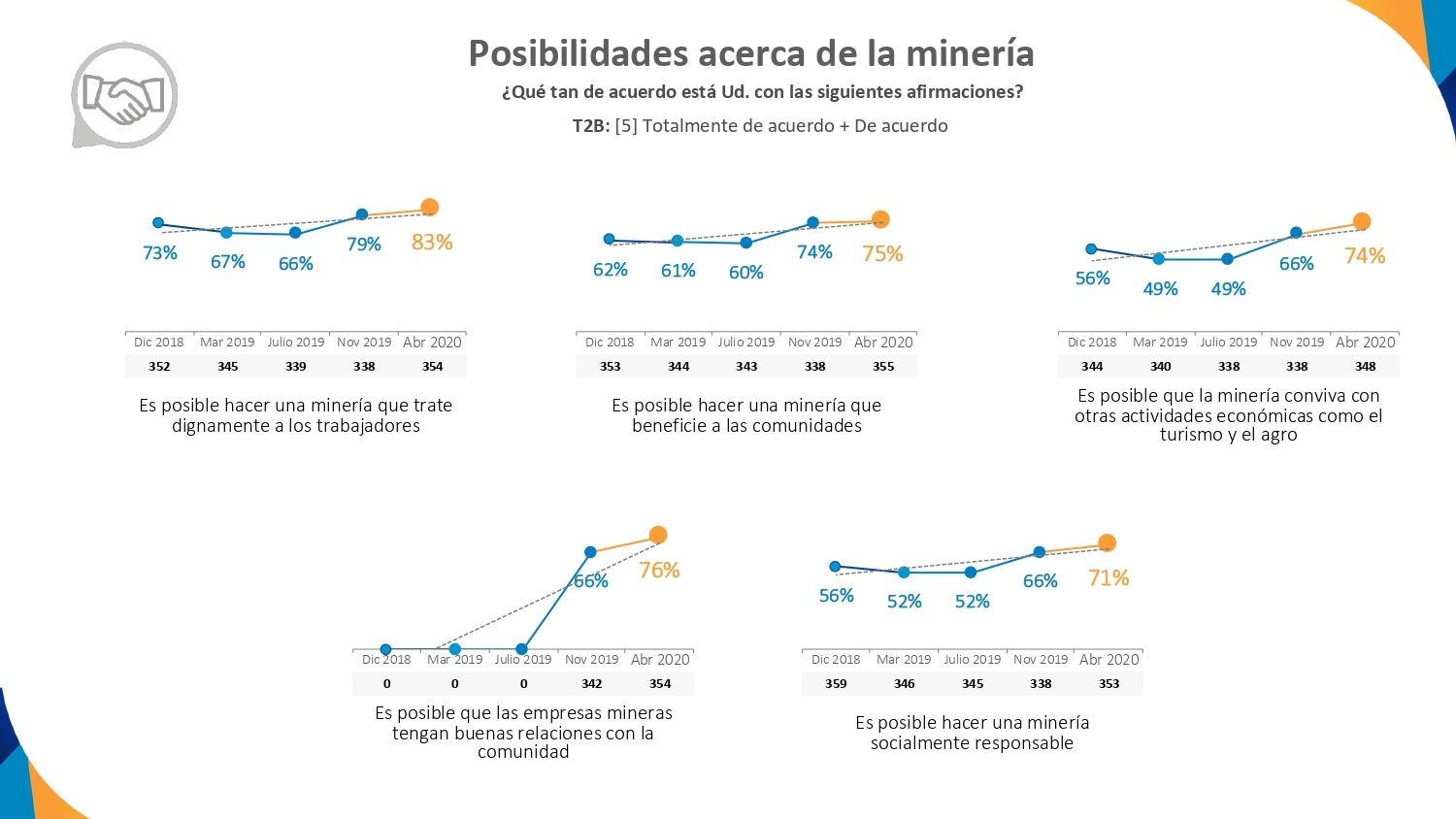 Aumenta la percepción positiva frente a la minería