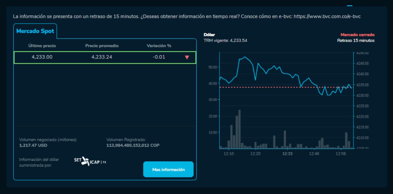 Así se mueve el precio del dólar en Colombia al cierre de la jornada de este 9 de octubre.