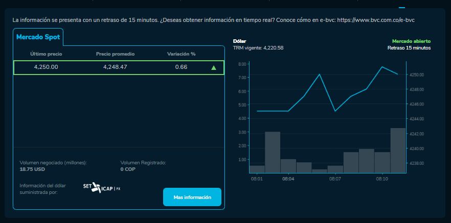 Precio del dólar en Colombia para este 17 de septiembre.