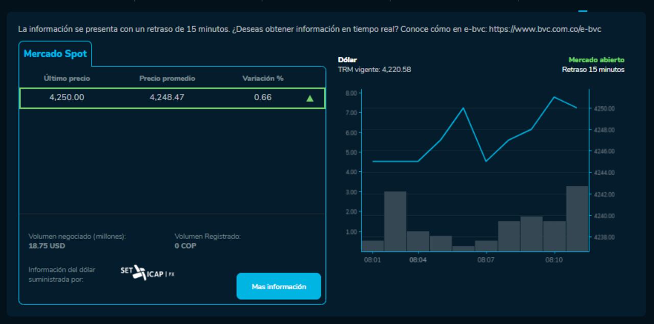 Precio del dólar en Colombia para este 17 de septiembre.