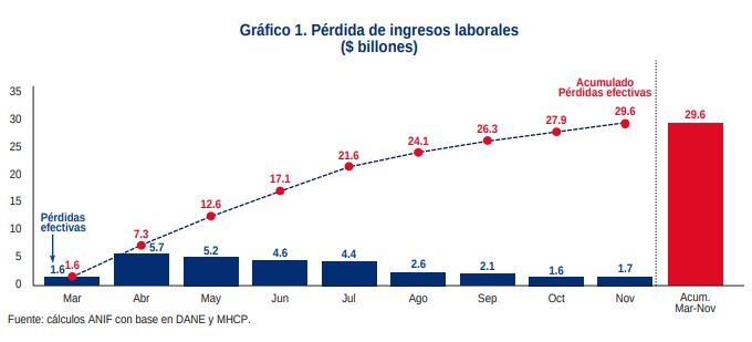 Pérdida de ingresos de los hogares por el coronavirus