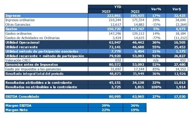 bvc da resultados al III trimestre de 2023