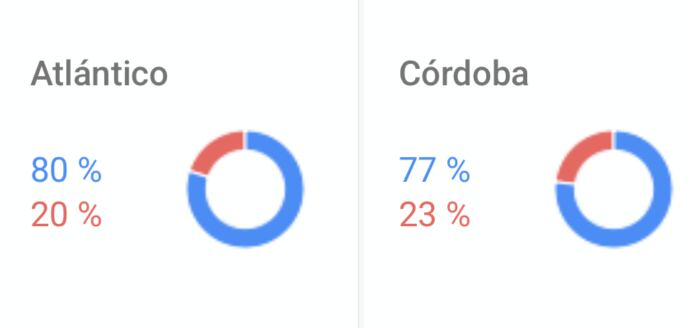Búsquedas por Abelardo de la Espriella (color azul) y por Paloma Valencia (color naranja), según Google Trends.