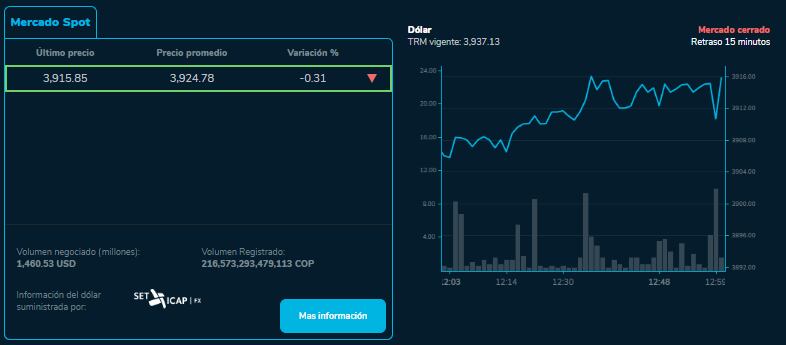 La moneda cerró a la baja.