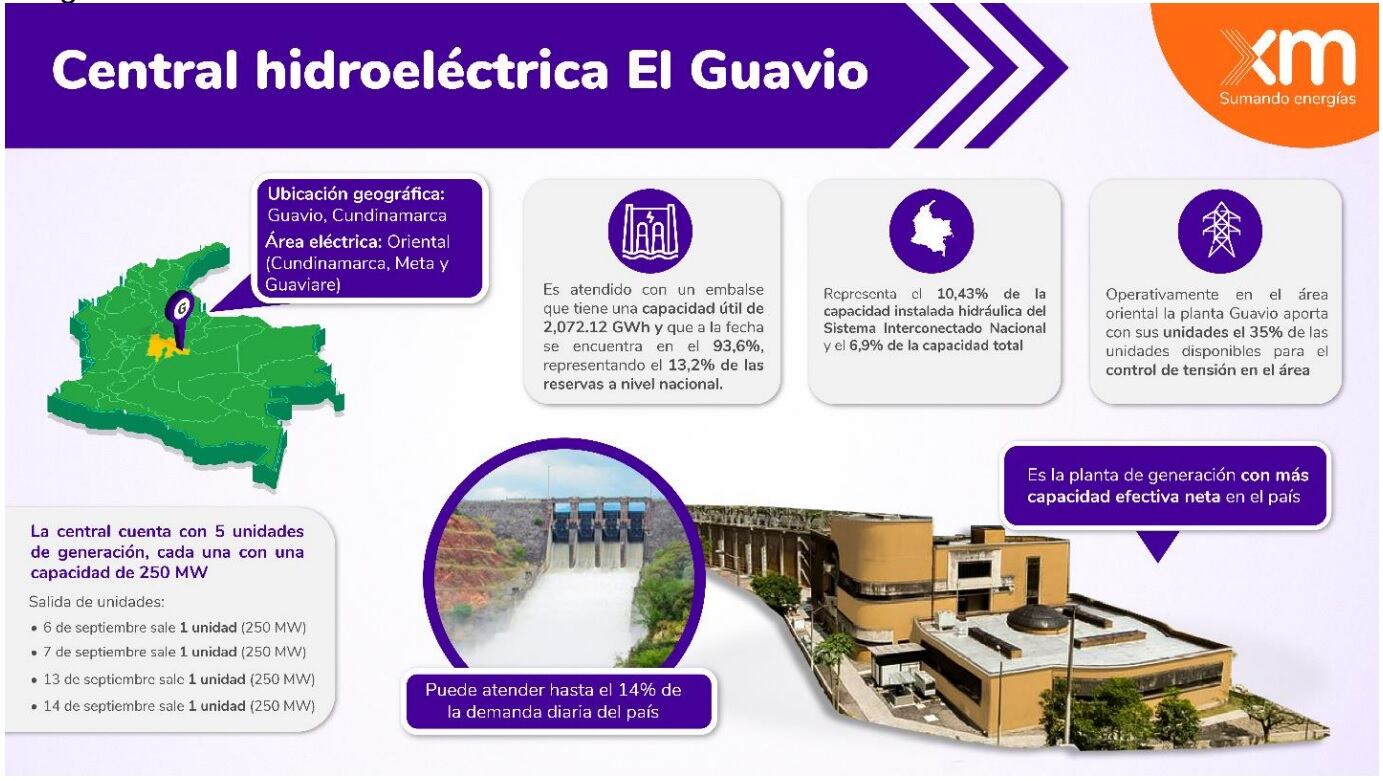 El Guavio solo puede atender el 3 % de la demanda diaria nacional, cuando normalmente atiende un 14 %.