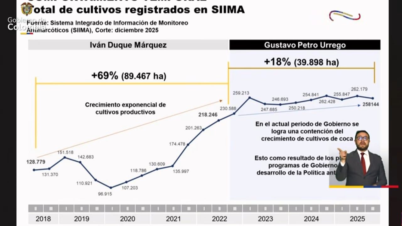 Comportamiento de cultivos ilícitos Colombia.