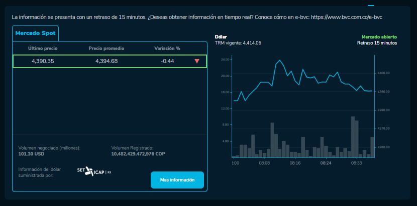 Así se mueve el precio del dólar este 21 de noviembre en la BVC
