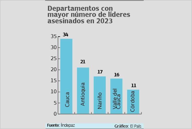 67 de los homicidios a líderes sociales ocurrieron en los departamentos de Cauca, Nariño y Valle del Cauca.