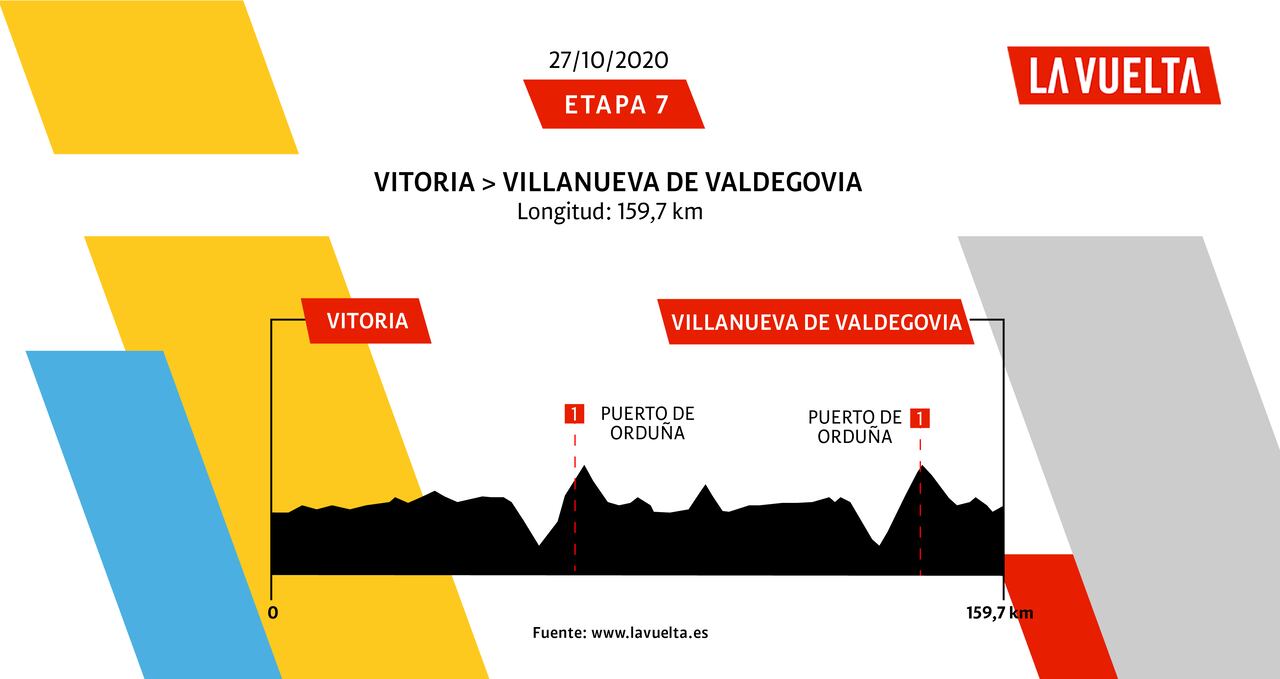 Etapas de La Vuelta a España 2020