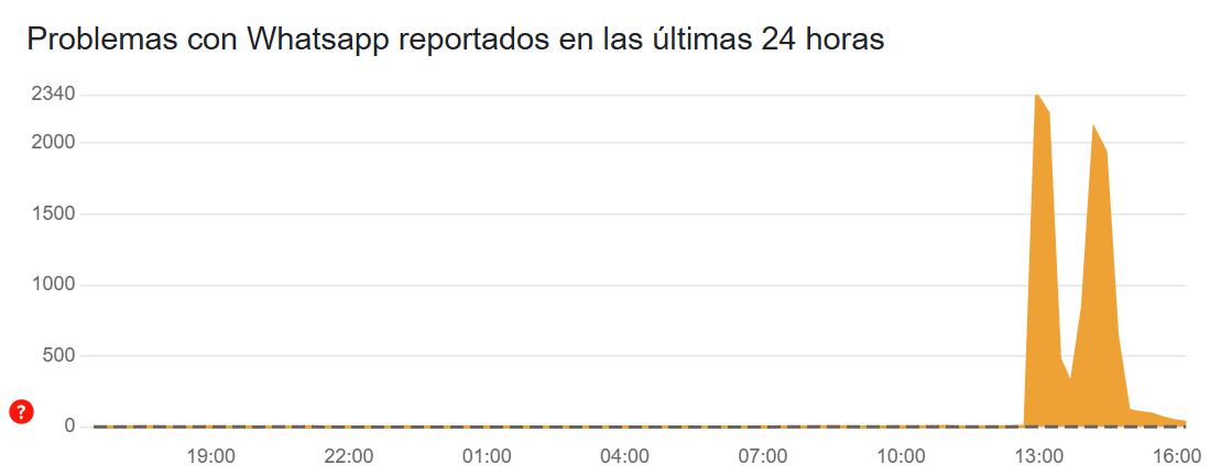 Downdetector confirmó la caída de WhatsApp el 11 de diciembre, proporcionando a los usuarios un espacio para reportar problemas y encontrar alternativas para seguir comunicados.