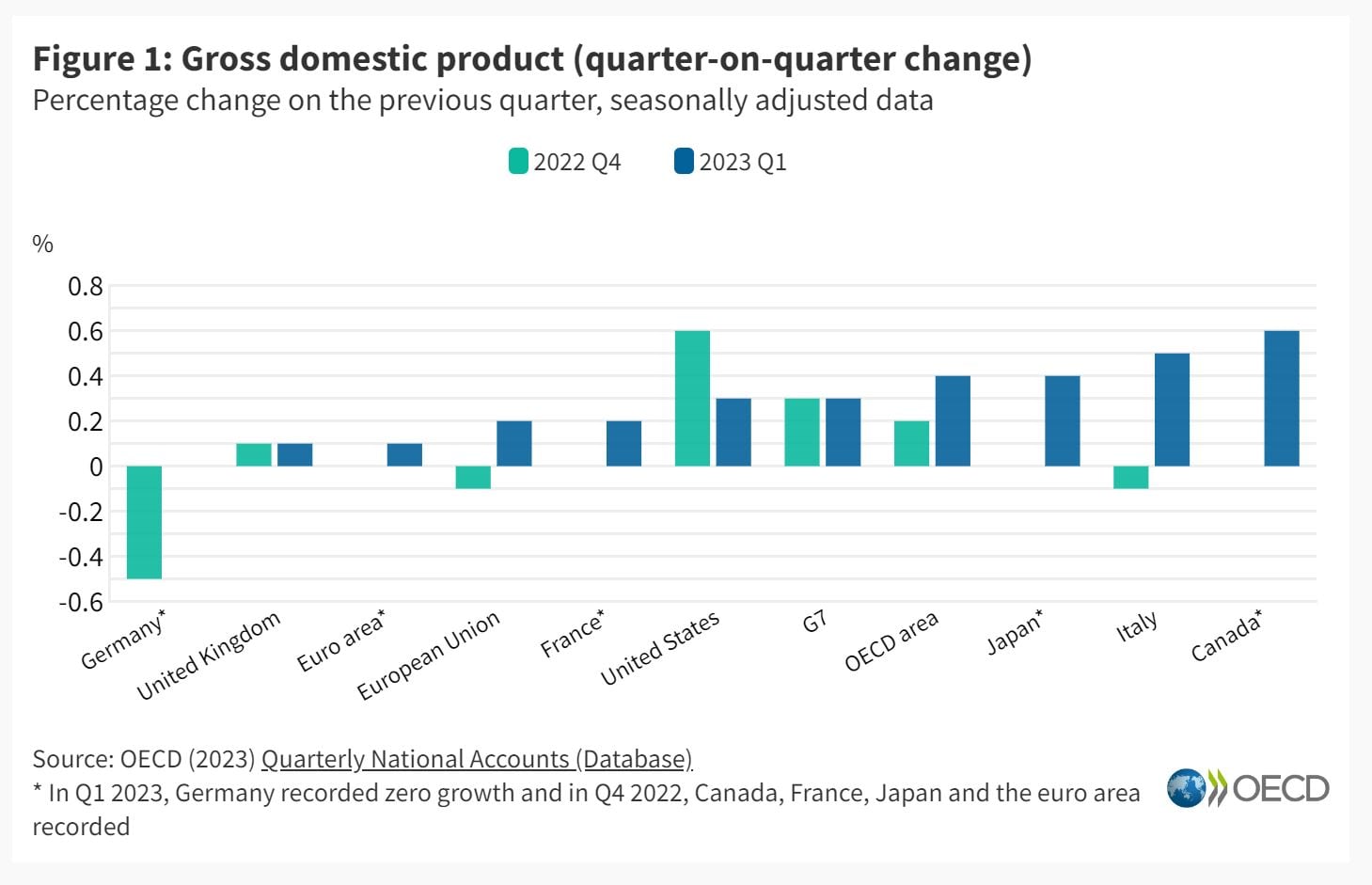 Reporte PIB - Ocde / Mayo 2023