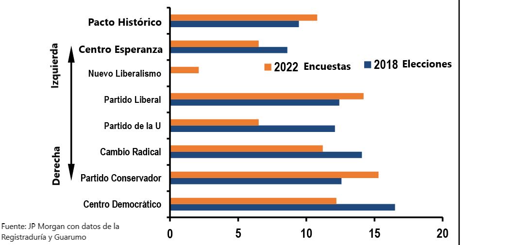 Composición del Congreso con los resultados de 2018 y lo que pronostican las encuestas de 2022