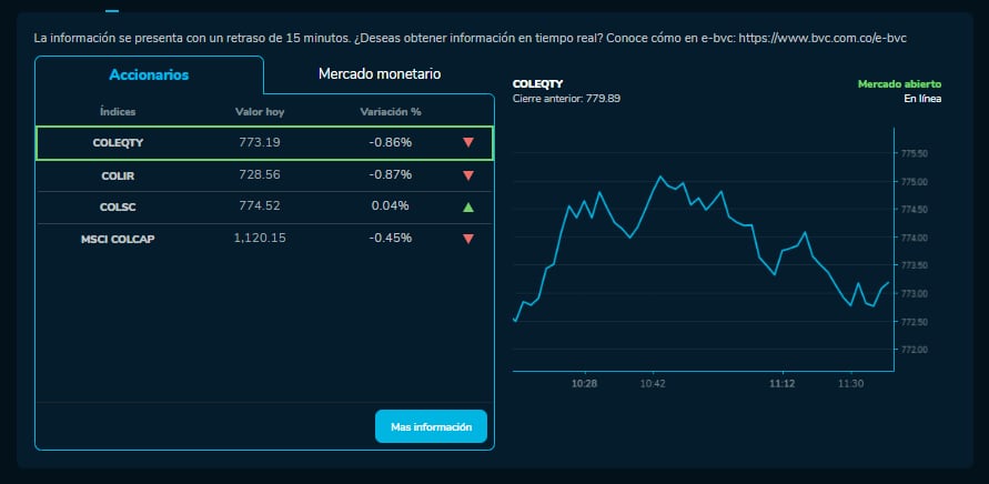 Cómo amanecieron los índices bursátiles el 21 de Noviembre. MSCI COLCAP, COLSC, entre otros.