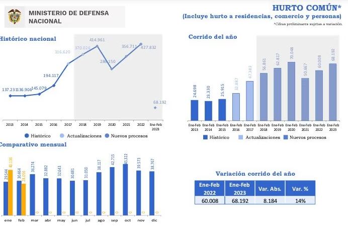 El Ministerio de Defensa reportó un incremento en el hurto común en el país durante el 2023.