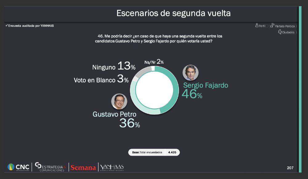 Fajardo y Petro, en segunda vuelta
