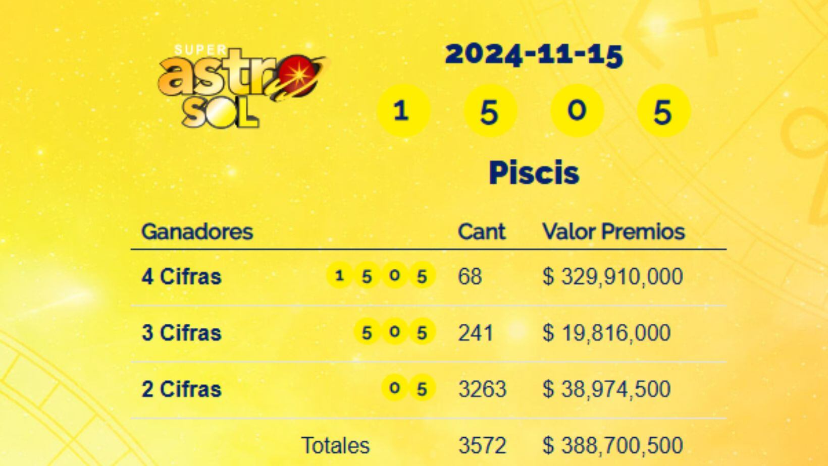 Super Astro Sol del 15 de noviembre de 2024: conozca los resultados