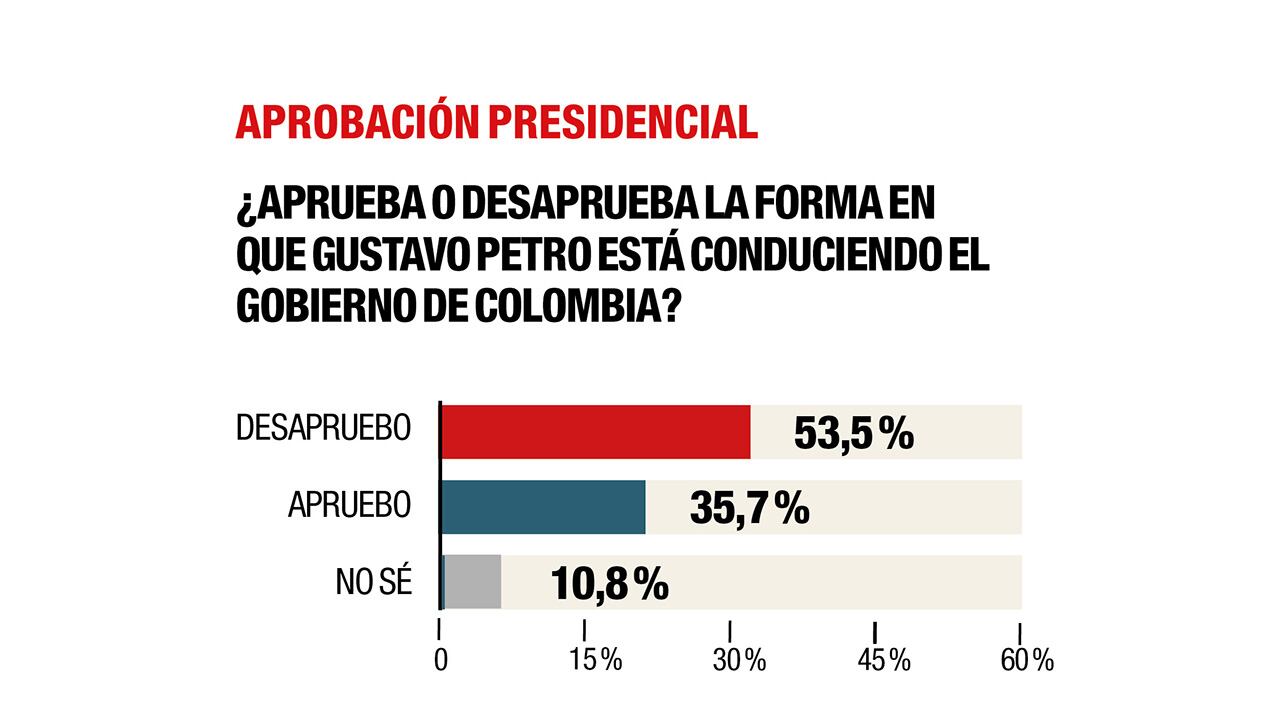 Más de la mitad de los encuestados desaprueban el gobierno de Gustavo Petro.