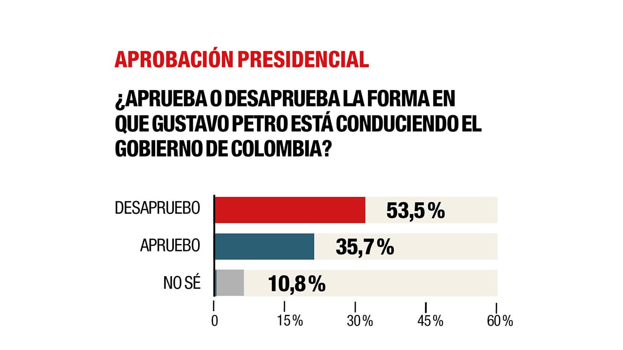 Más de la mitad de los encuestados desaprueban el gobierno de Gustavo Petro.