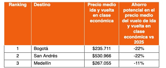 Top 3 destinos nacionales en tendencia con mayor potencial de ahorro