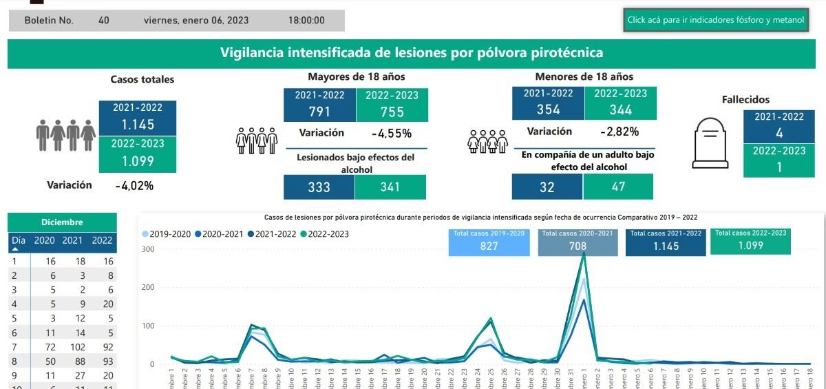Vigilancia intensificada de lesiones por pólvora pirotécnica