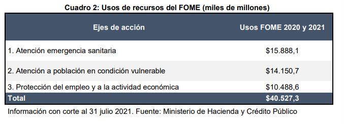 Uso de recursos del Fome