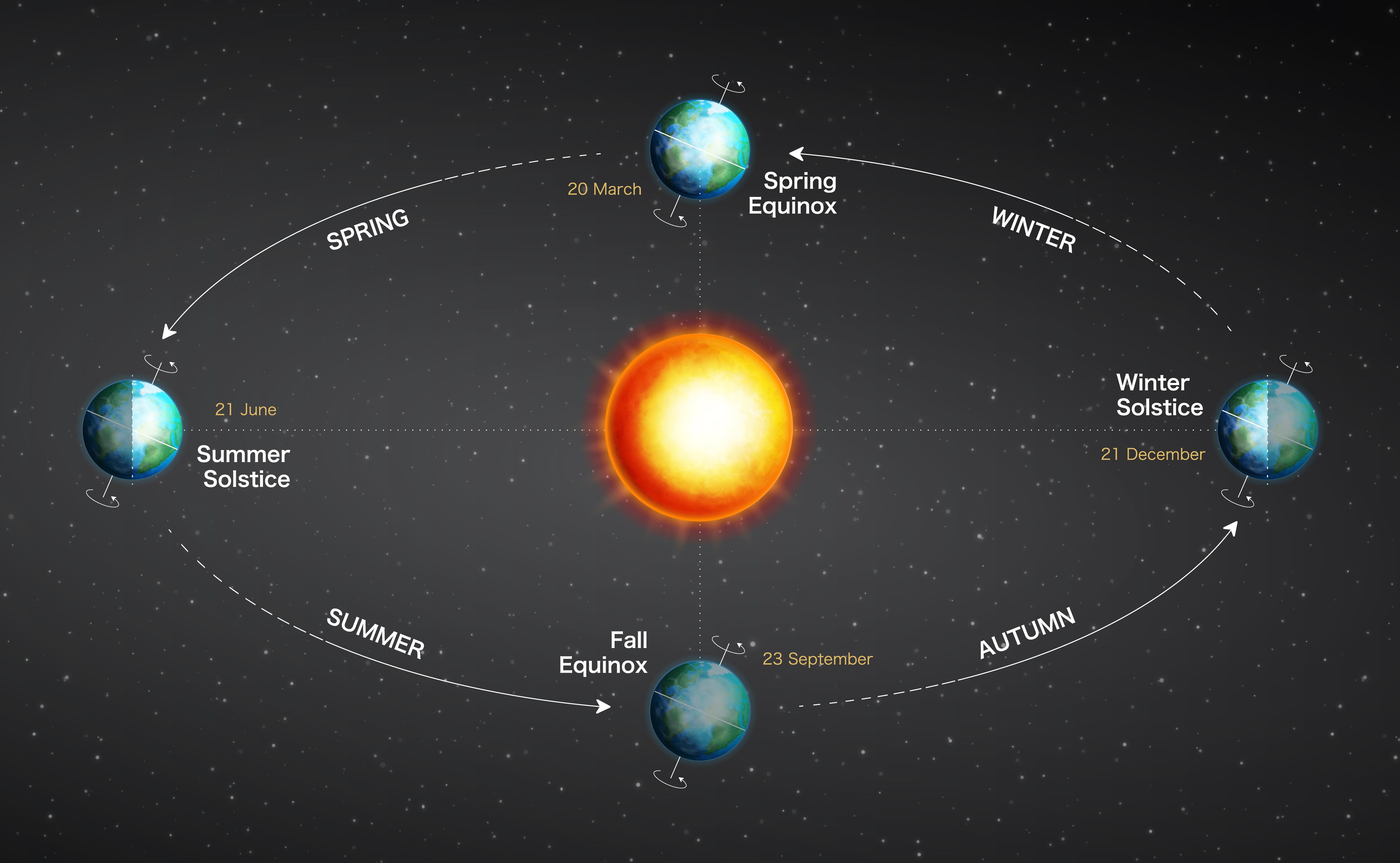 El segundo gran evento del mes es el equinoccio del 20 de marzo.