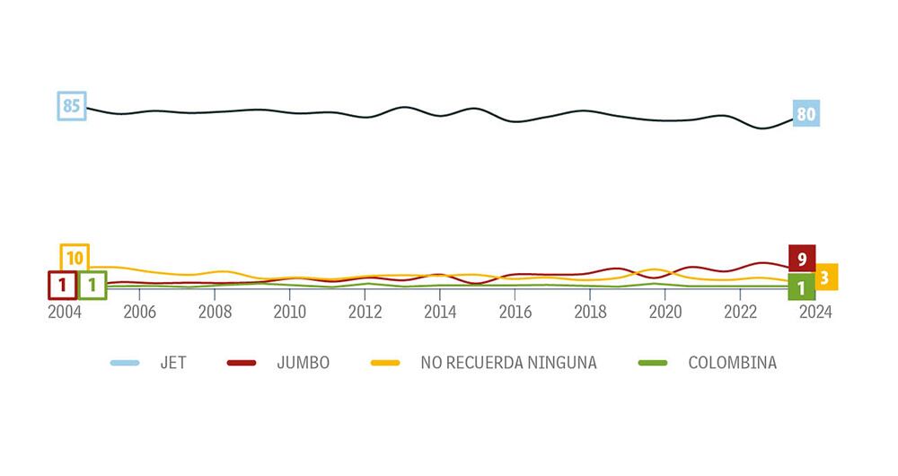 Jet avanza siempre en lo alto en las gráficas.