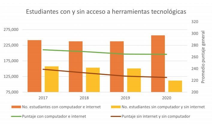 Brecha en calidad entre estudiantes con acceso a internet