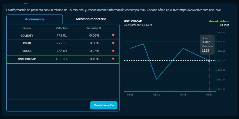 Cómo amanecieron las acciones de Ecopetrol, Bancolombia y más empresas que cotizan en la BVC