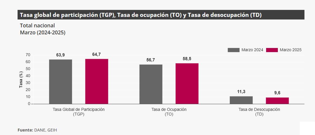 Así van las cifras del mercado laboral a marzo de 2025