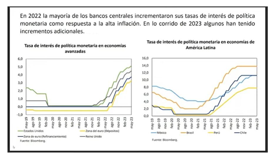 Leonardo Villar, gerente del Banco de la República, explica en la Comisión Tercera de Cámara cómo han subido las tasas de interés en diferentes países.
