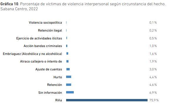 Caracterización de la violencia interpersonal en Sabana Centro