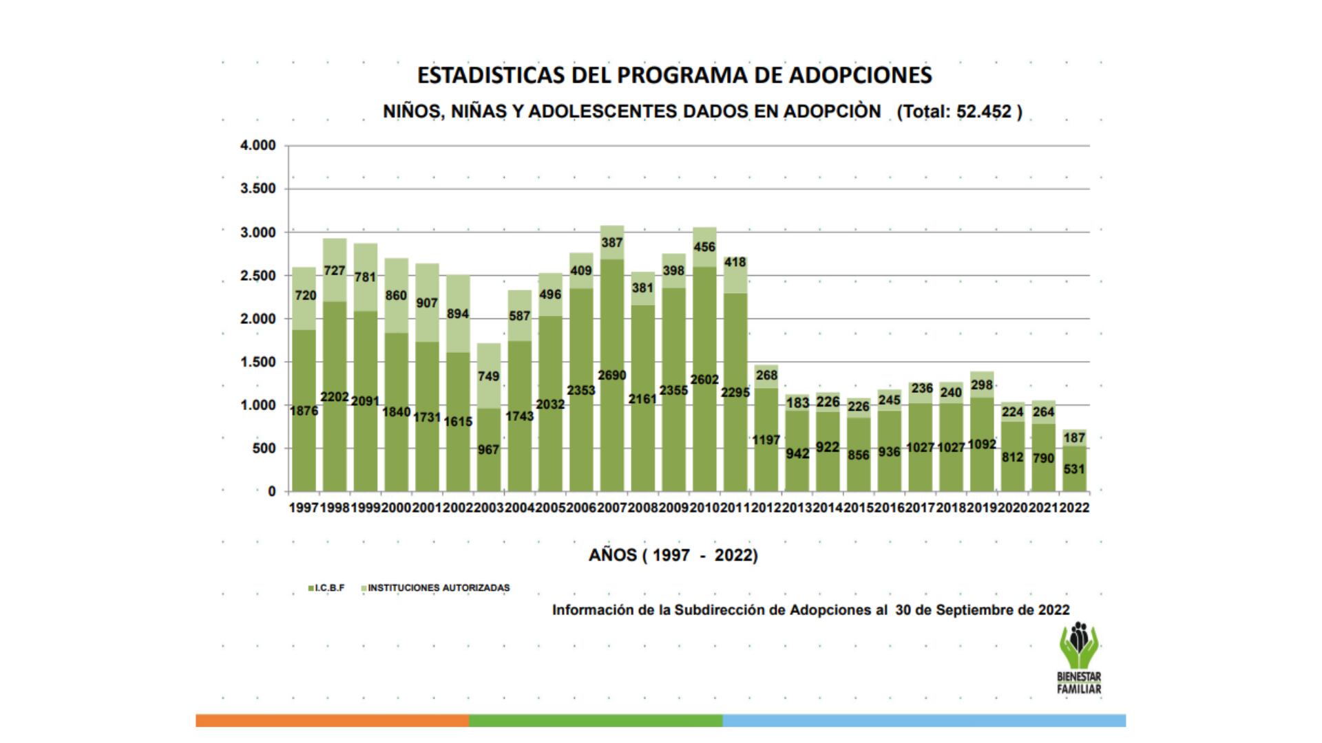 Estadísticas del programa de adopción del ICBF entre 1997 y noviembre de 2022.