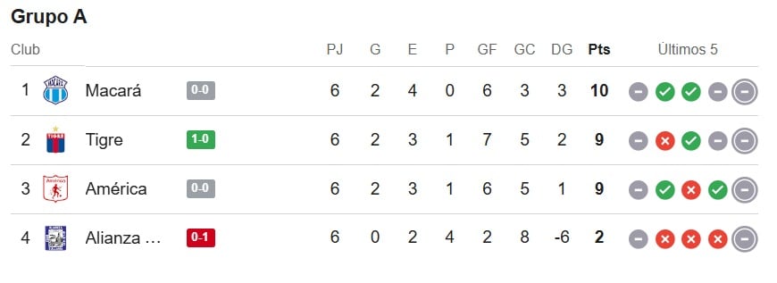 Grupo A