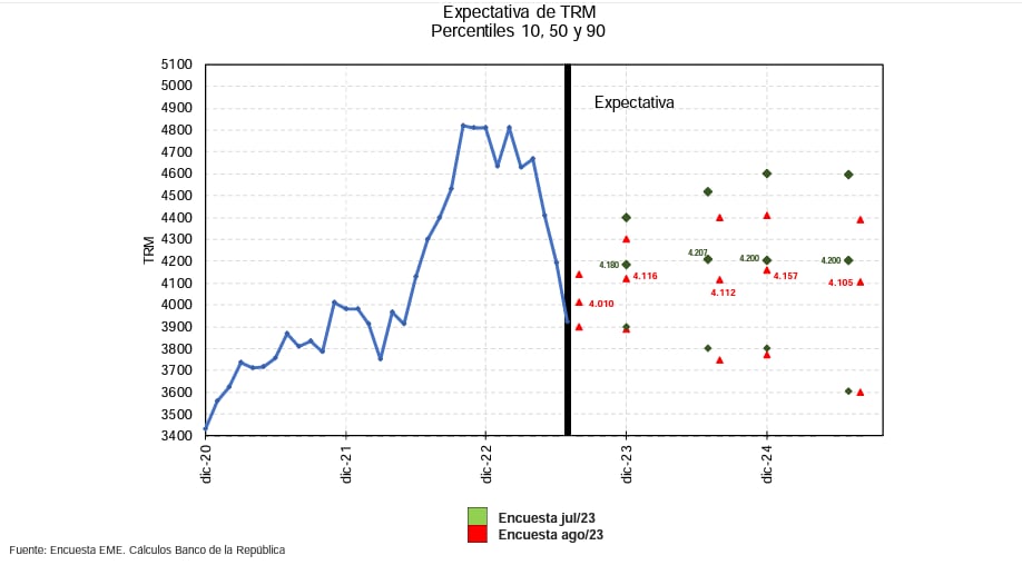 TRM al cierre del 2023. Banco de la República