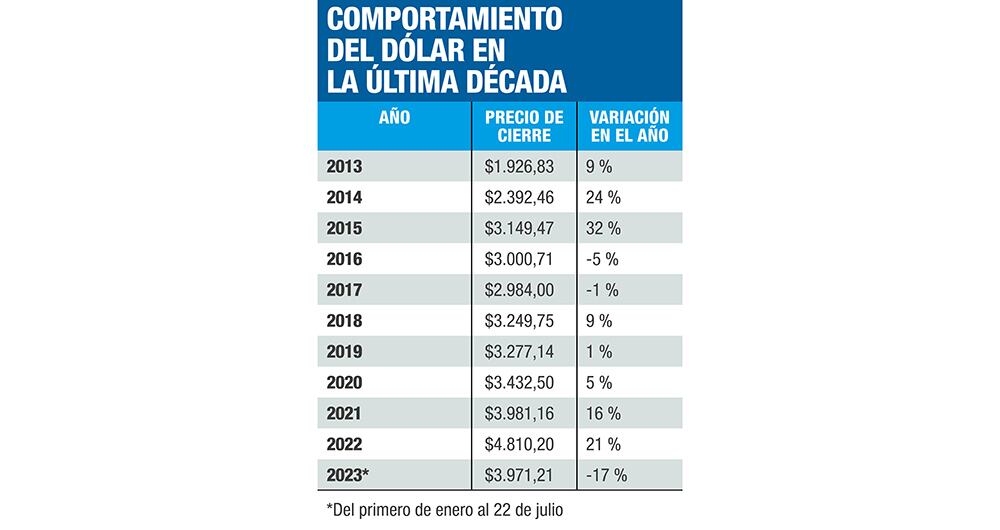 Comportamiento del dólar en Colombia.