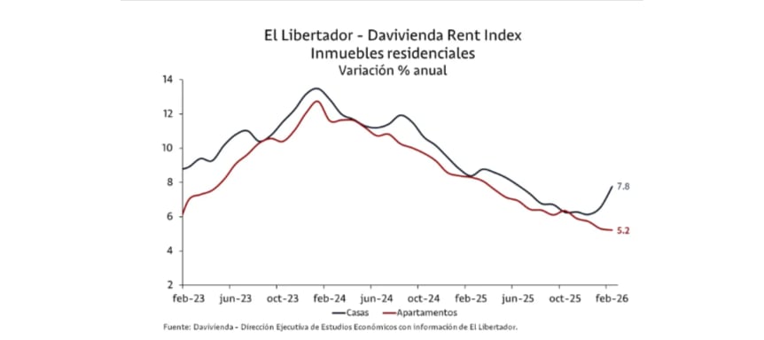 Indicador de Precios de Arriendos