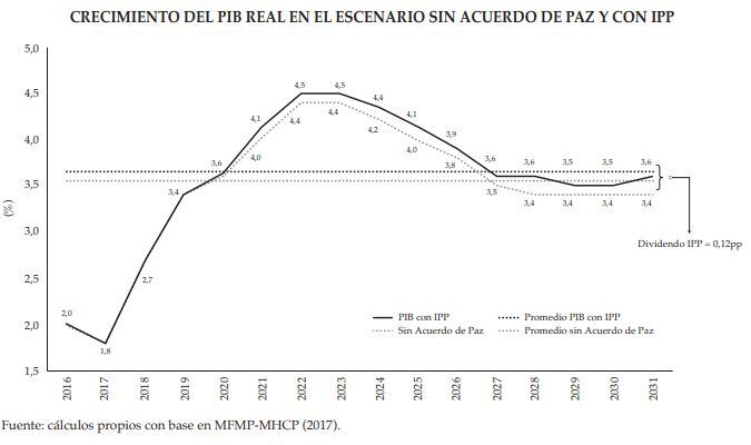 PIB con acuerdo de paz
