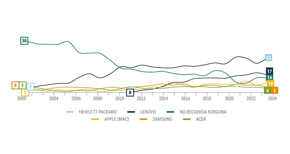 ¿Cuál podría ser la prioridad? ¿Diseño o eficacia? 