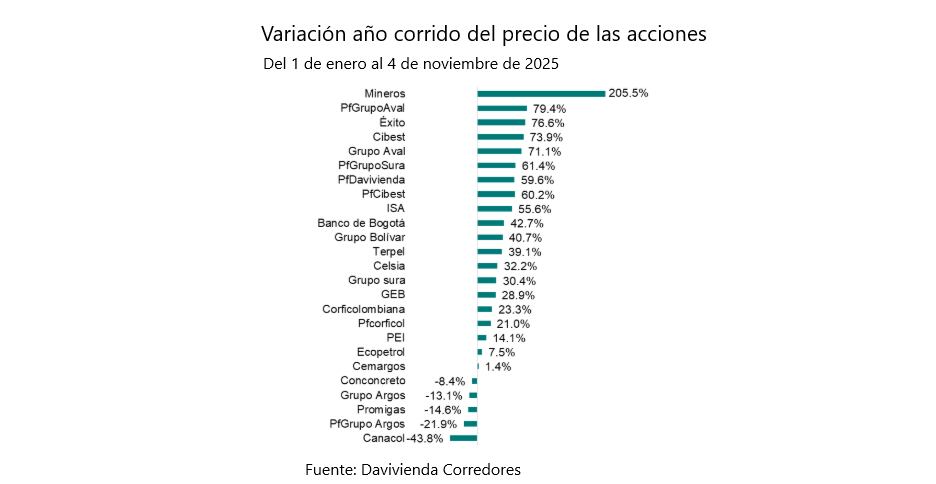 Acciones colombianas de mejor desempeño en 2025.