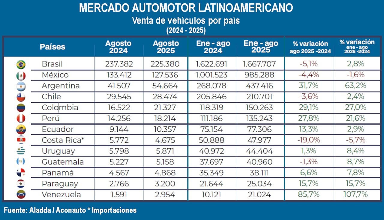 La venta de carros en América latina reportó un crecimiento del 1 %.