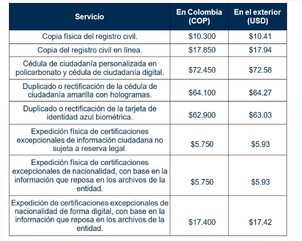 La entidad publicó las tarifas que regirán para el 2025.