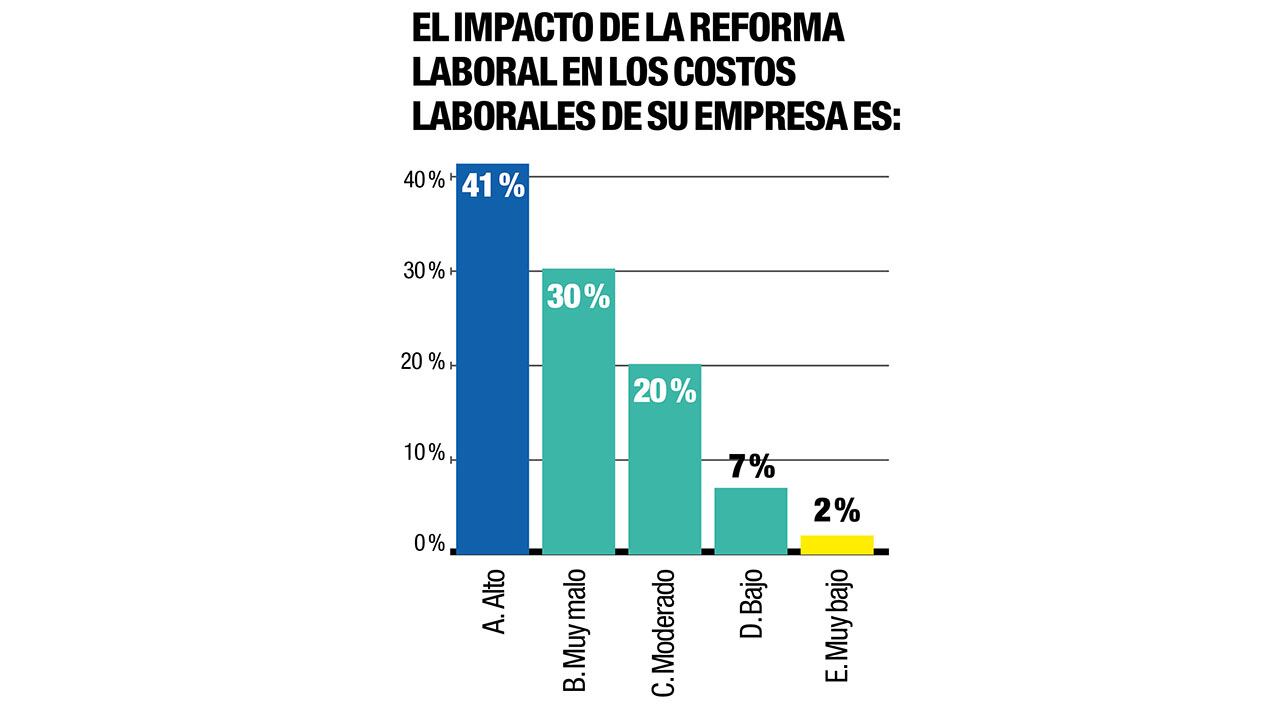 Empresarios opinan sobre el impacto de la reforma laboral en los costos laborales de sus empresas. 